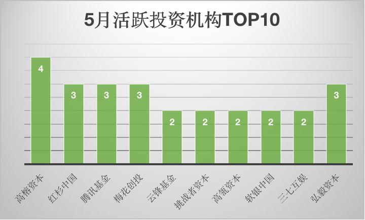 「儿研所Club」大消费赛道投融资TOP排行榜:IPO扎堆,收获的季节