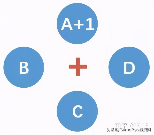 玩法之间的化学反应：如何设计一个创新玩法？