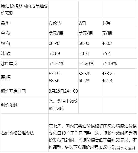 5月16日油品价格信息,2021.3.21日原油价格