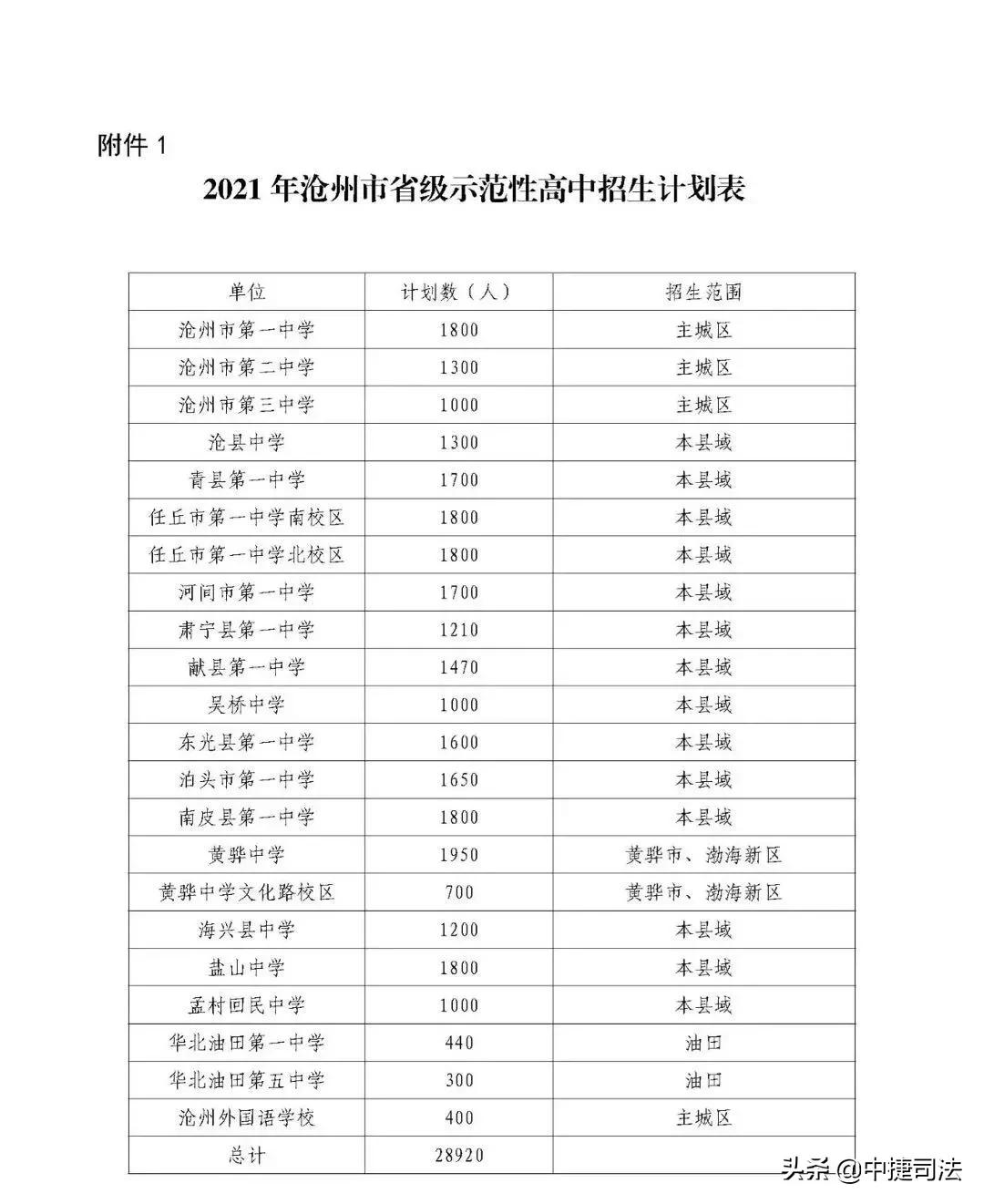 2020沧州市各学校中考录取分数,沧州市2022年中考成绩一分一档表