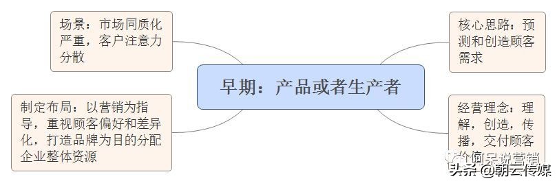 营销是啥？其实你不懂！
