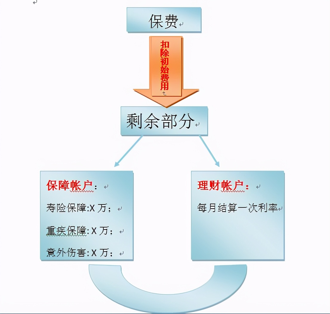 理财万能险的优点和缺点,理财保险到期真能翻倍吗