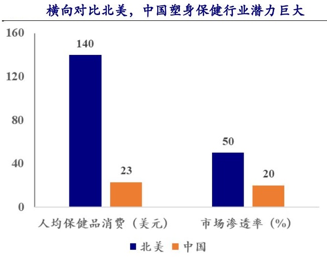 13亿美元买“减肥餐”专注老年健身的TivityHealth补充新业务