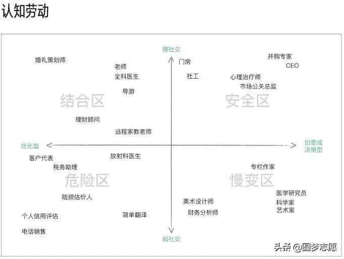 未来十年可能要消失的十个职业,未来十年即将消失的四大职业
