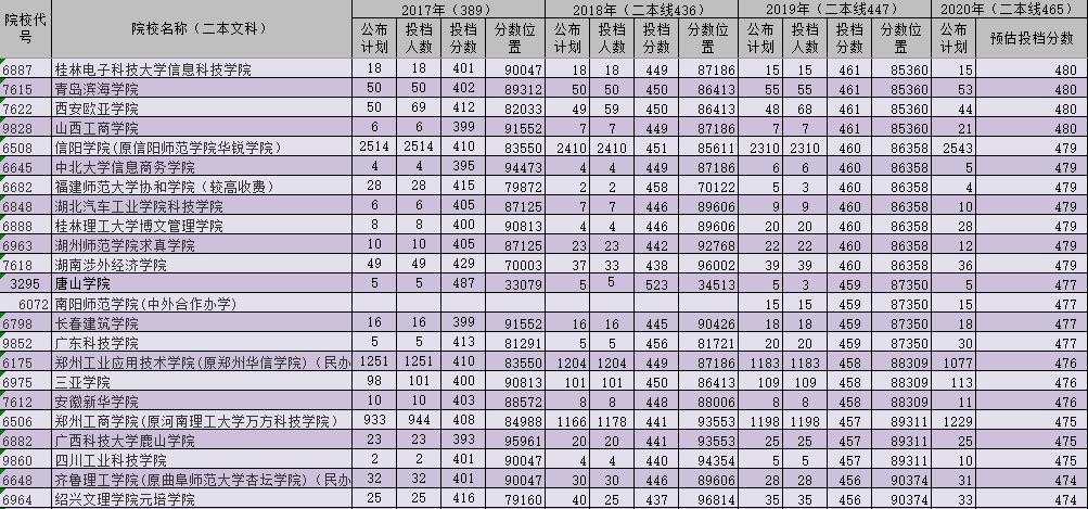 河南文科二本院校录取位次,河南二本院校文科录取分数线排名