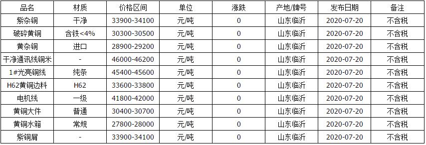今日磷铜价格最新行情废铜,铜价走势2019废铜价格