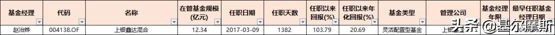 管理20个亿的基金经理收入,2023年基金经理5年年化收益排行