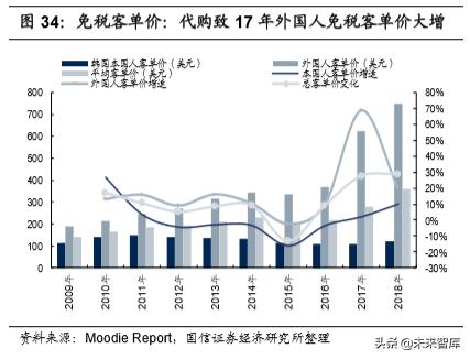韩国免税指南,韩国免税业现状