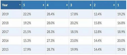 ap查分2018,2019ap分数