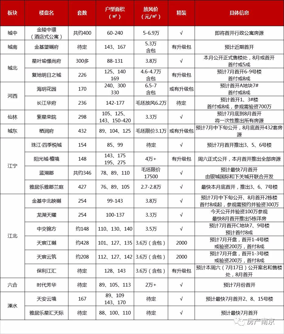 2021市区新楼盘,南部新城4万以上楼盘