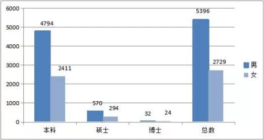 哈尔滨理工大学2019届毕业生就业质量年度报告