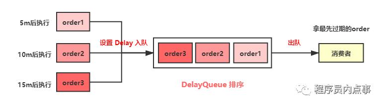 延时队列的六种实现方法,实现延迟队列怎么做