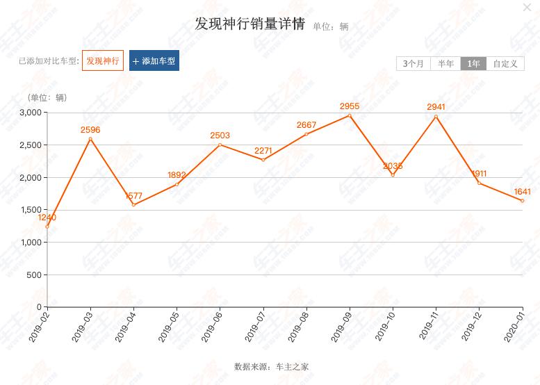 路虎发现降17万,一降再降仍然卖不出去