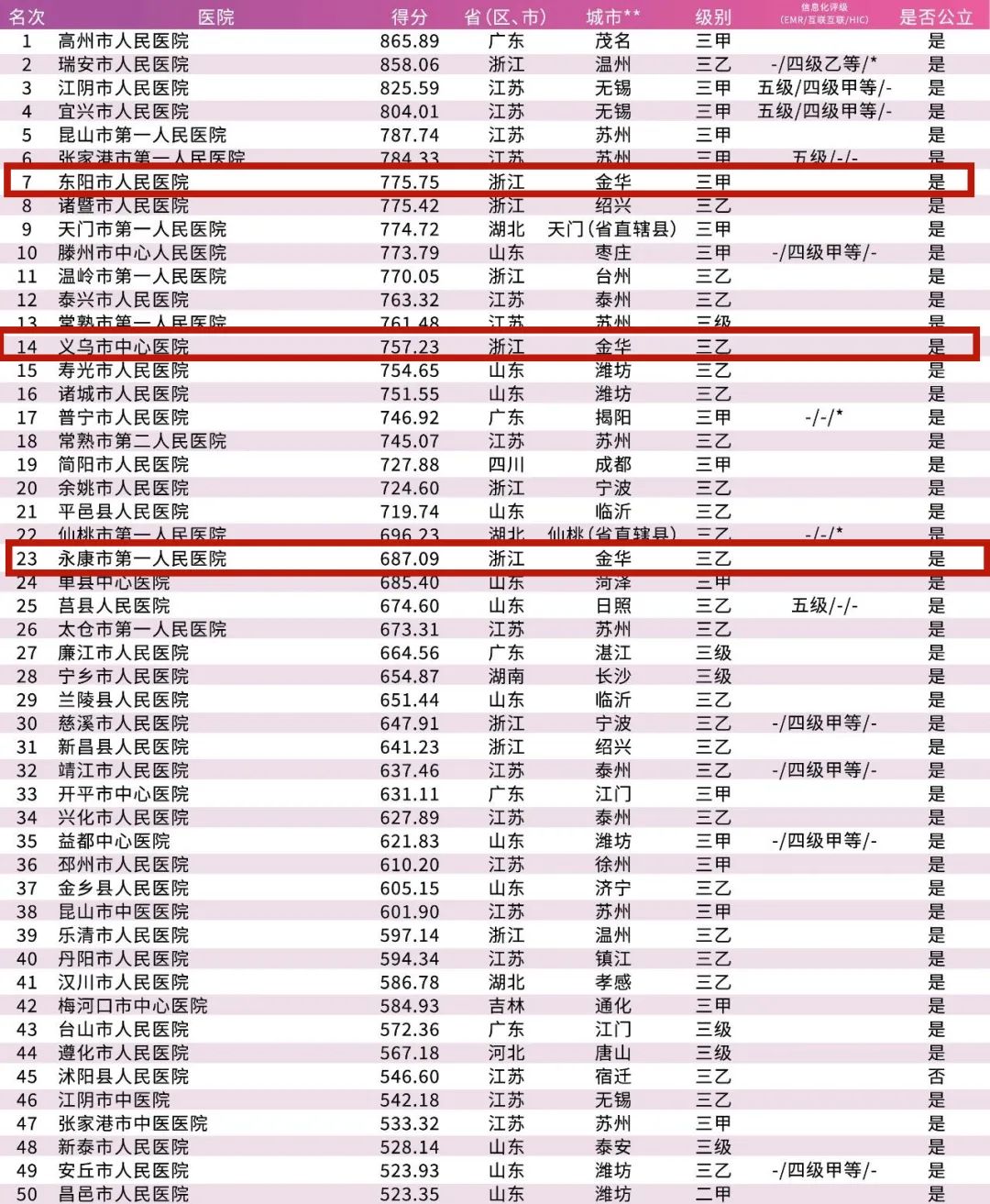 江苏省医院排名100强,东阳医院排名