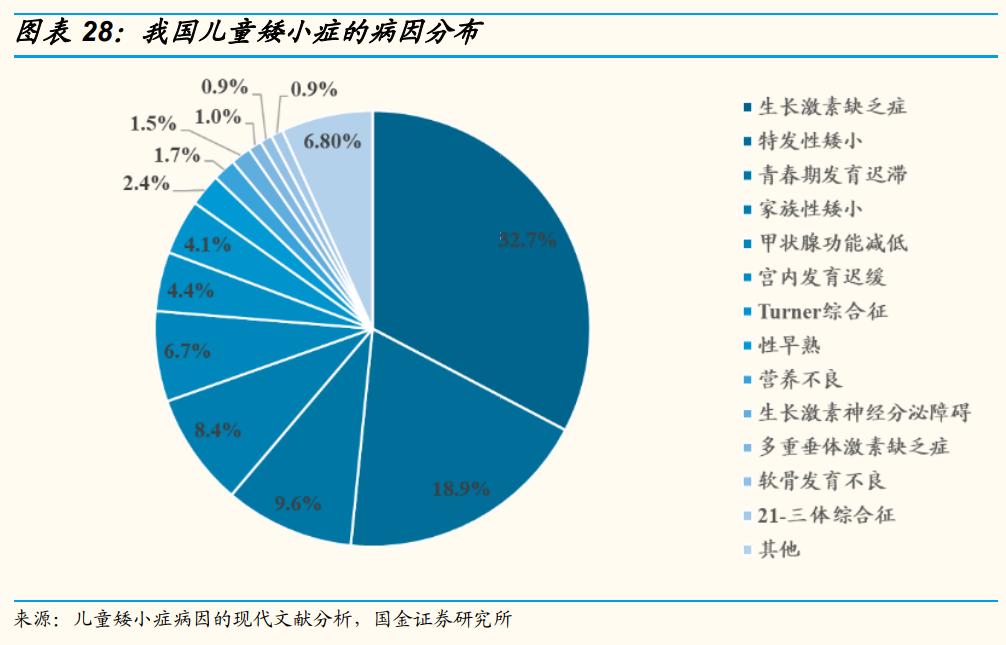 长春高新生长激素适应症,生长激素产业