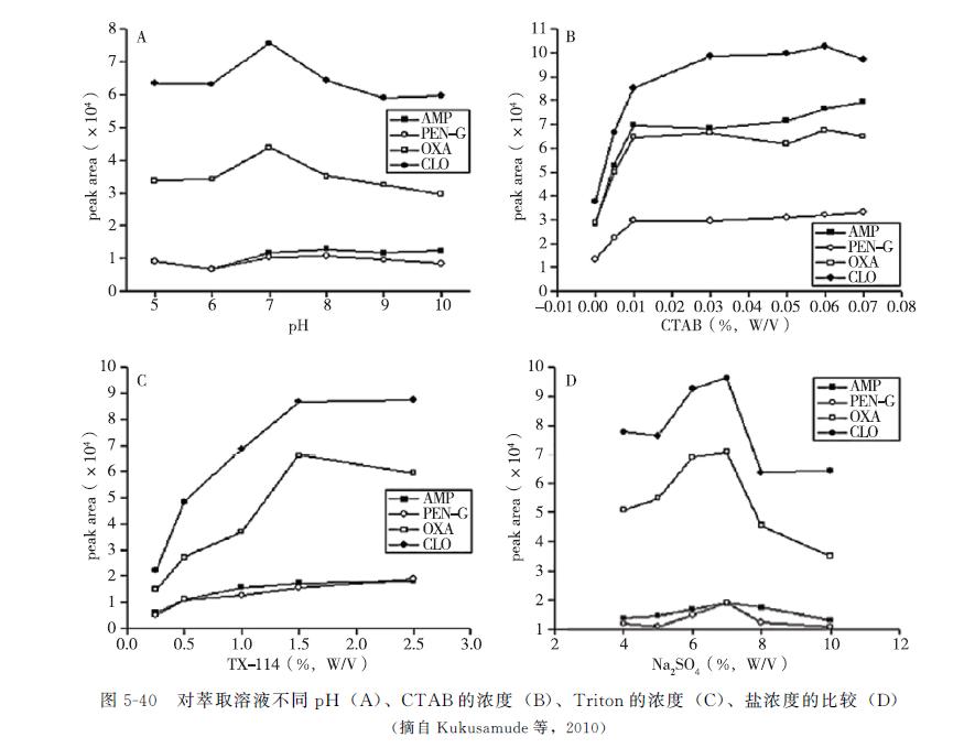 动物源性食品中兽药残留的检测——β-内酰胺类药物残留