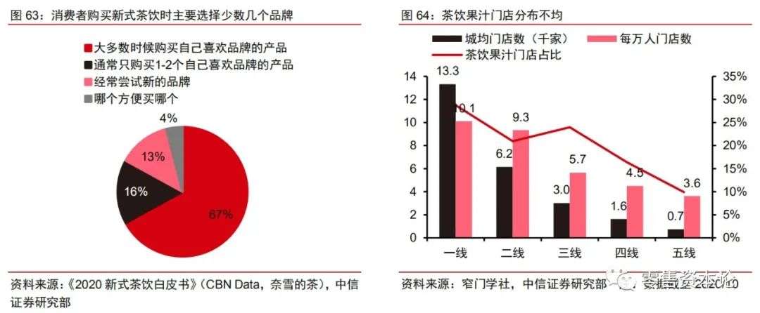 整体茶饮行业趋势,新式茶饮行业龙头上市公司