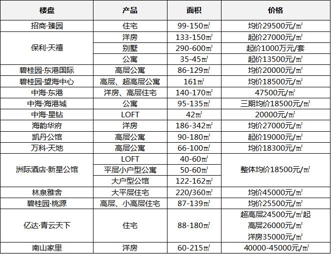大连开发区2021房价,大连房价和宁波房价
