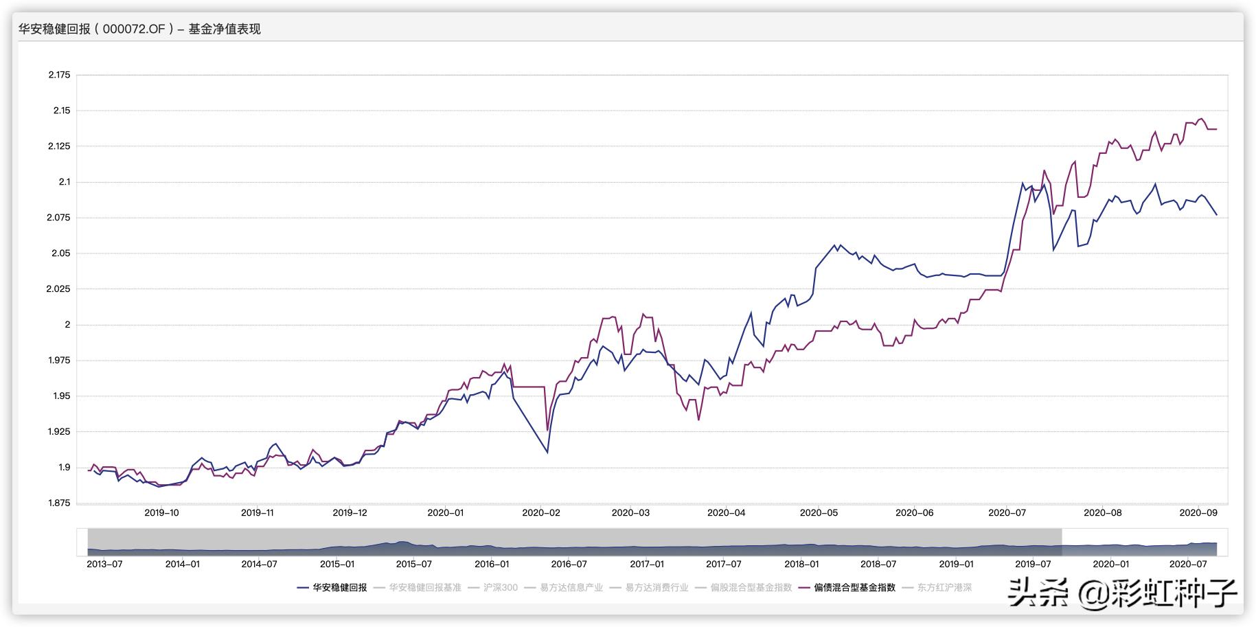 基金000083汇添富,基金012498汇添富