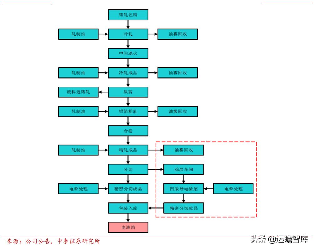 东阳光集团电子新材料,东阳光2022年电池铝箔产能