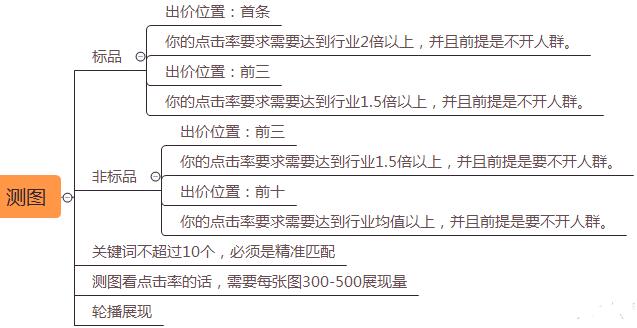 淘宝店铺直通车引爆单品运营思路,淘宝运营直通车推荐店铺怎么做的