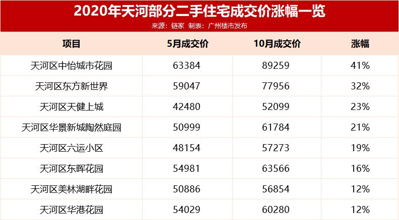 10万二手房出售信息,天河有性价比二手房