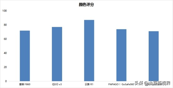 前后双录行车记录仪测评,前后双摄记录仪测评