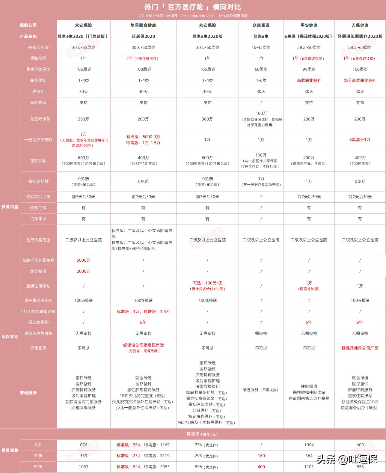 尊享e生2021版价格表,众安尊享e生2020