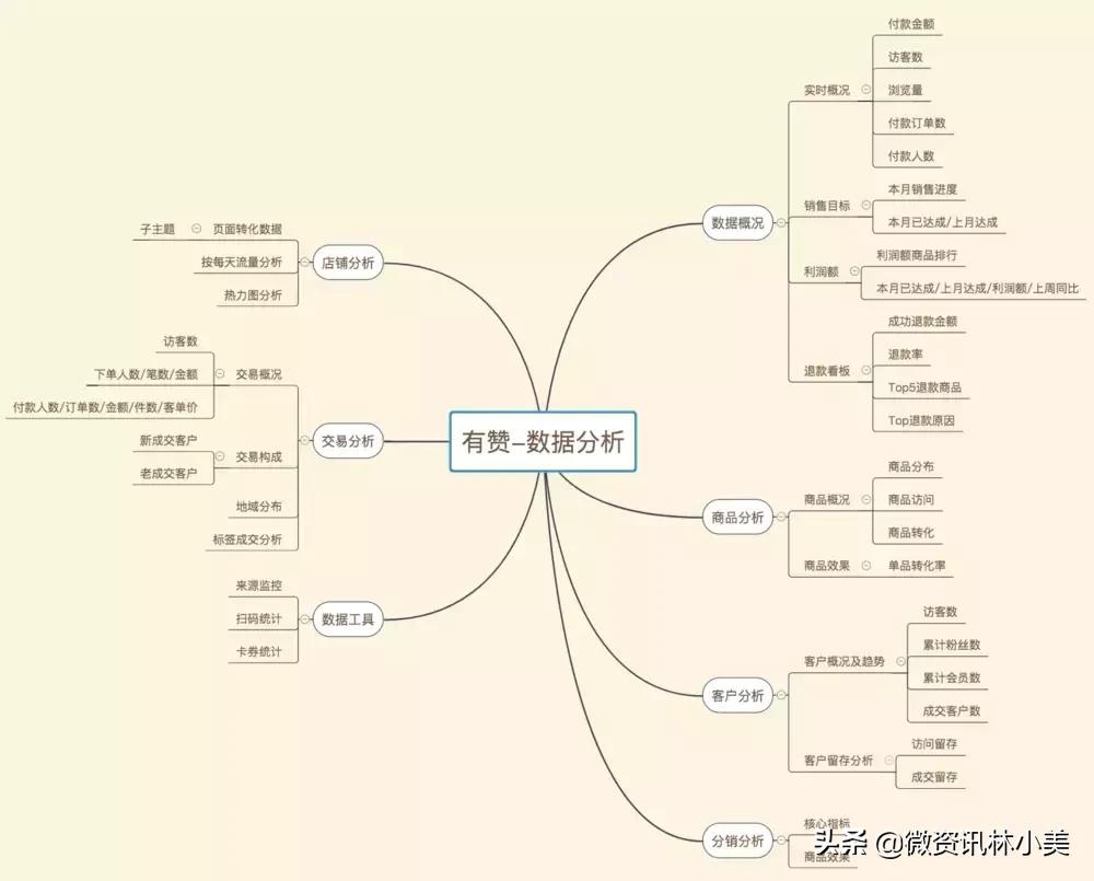 有赞微商城产品分析-有赞微商城怎么样？