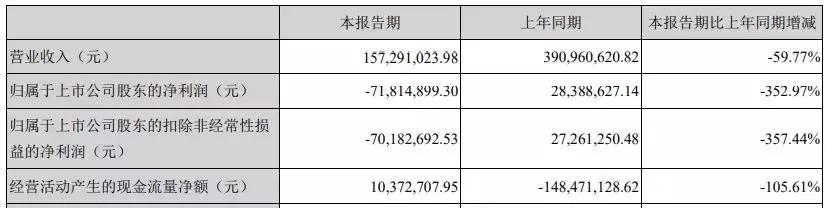 *ST索菱前三季度净亏损,st索菱能摘帽吗