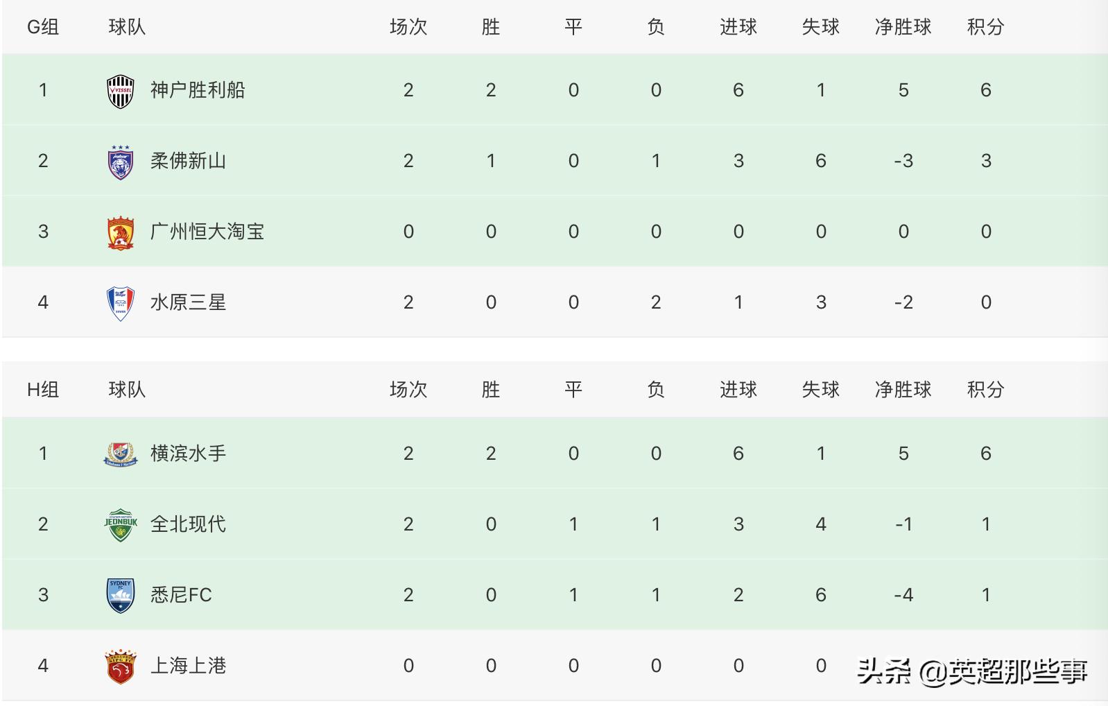 亚冠联赛中超球队赢日韩最大分差,2023亚冠积分榜最新排名