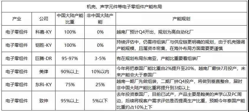 深度盘点：百家台湾电子供应链企业大陆地区产能向外迁徙动态