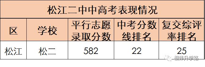 沪上这5所优质高中,超能打!不是八校胜八校,自招填报不错过!