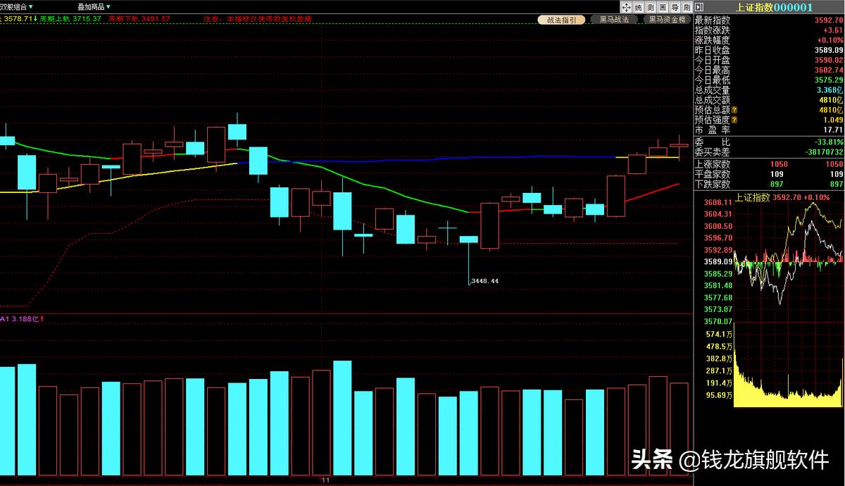 沪指缩量收跌短期面临方向选择,沪指一度站上3100点