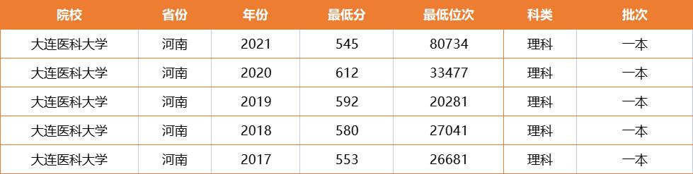 2021高考严重“断档”的医科大学,录取位次直降4.7万,考生开心