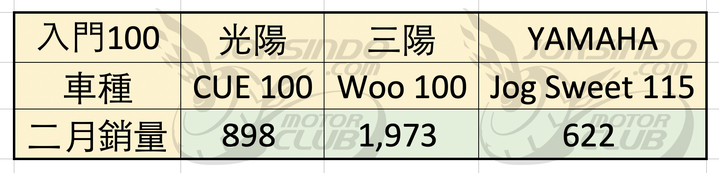 感受台湾机车热情数字会说话!2019/2机车销量数字分析