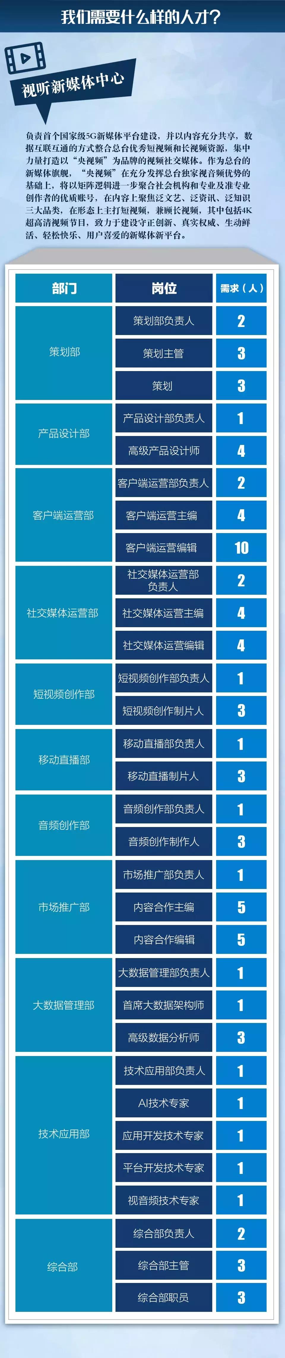 职位都挺好,高“新”等你来!中央广电总台诚聘300名新媒体英才