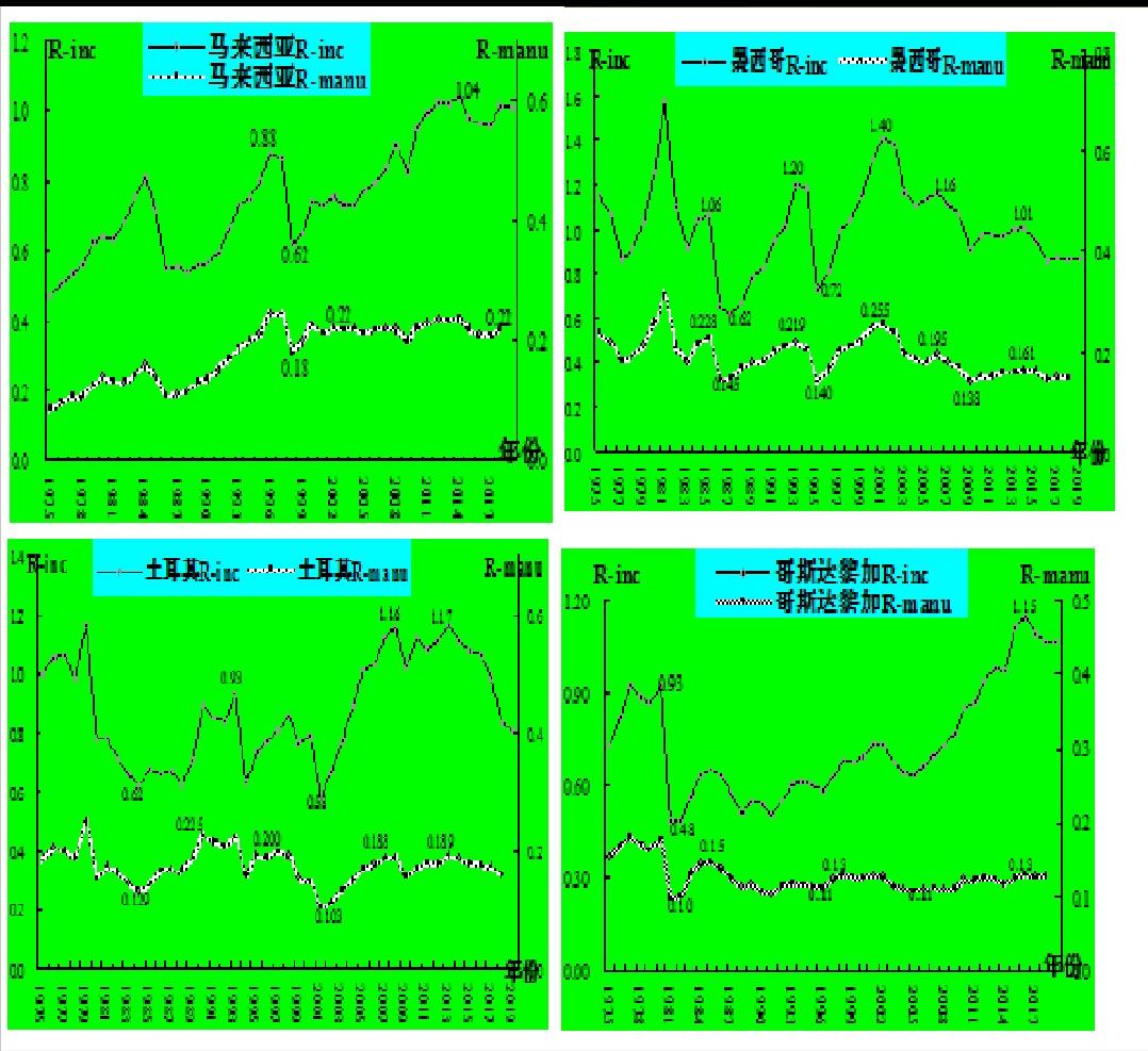 中等收入陷阱谜团揭示,六制造业量比态势更漂亮,上