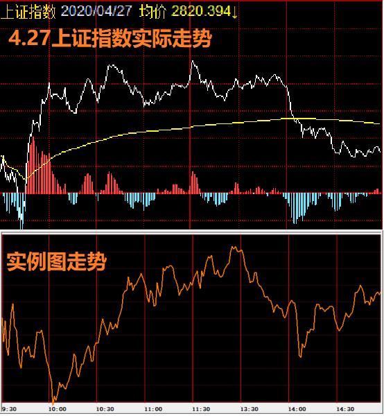 2019-2020上证指数量化投资,4月10日上证指数走势分析及预测