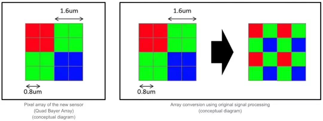 索尼imx586与imx362,三星1亿像素传感器和索尼766对比