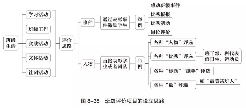 班级建设特色风格思维导图,班级管理的思维导图