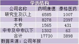 药明康德和泰格哪个好,药明康德对比恒瑞医药深度分析