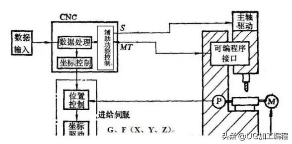 数控加工中心修理,数控加工中心的维修实例