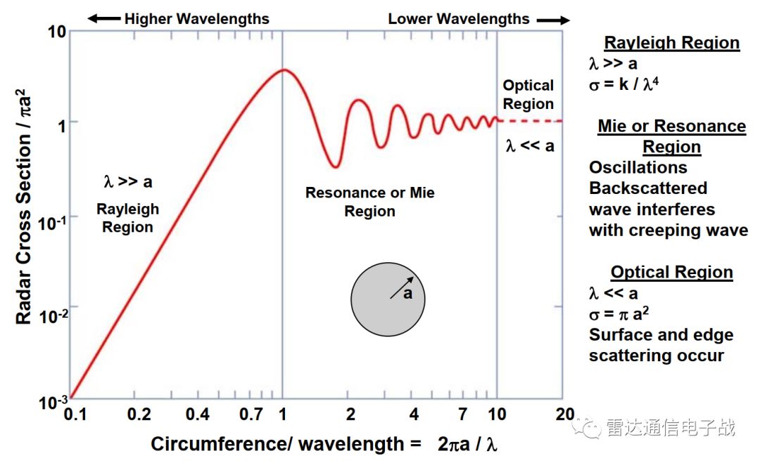 雷达截面积与探测距离的关系,雷达截面积越大散射特性