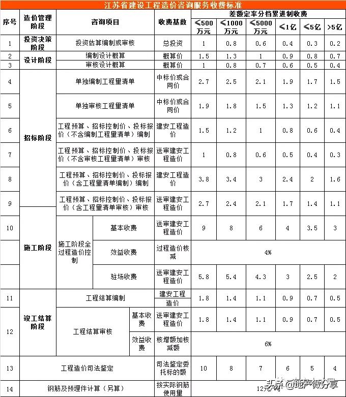 云南工程造价咨询收费标准,陕西省工程造价咨询收费标准