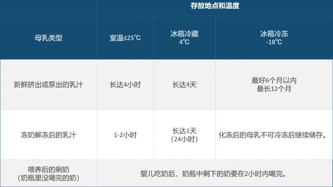 母乳常温冷藏保存最佳时间及方法,冷冻的母乳放在冷藏解冻能存多久