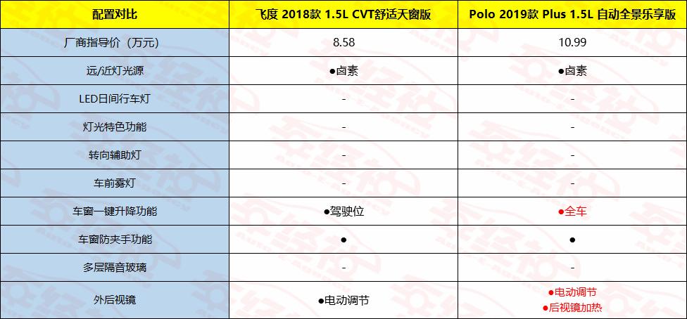 新款polo好还是新款飞度好,飞度polo最新款