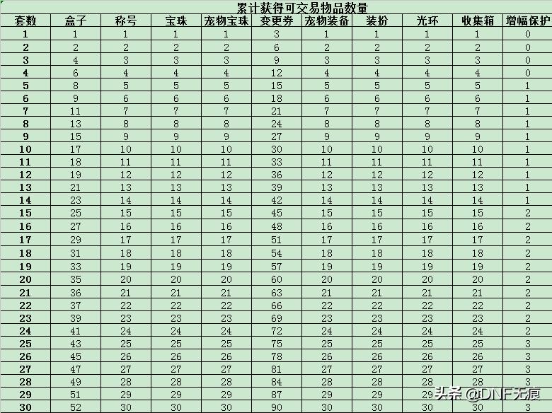 dnf如何购买金币用代币券购买年套,dnf51套购买攻略