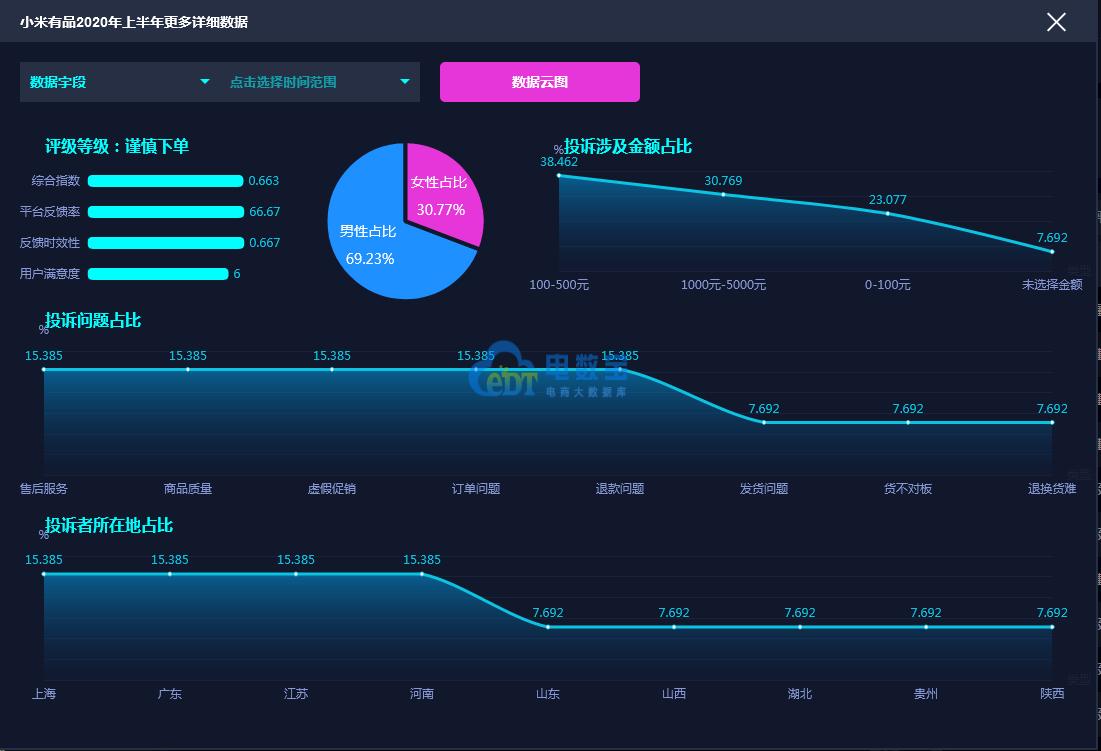 电诉宝：“小米有品”众筹商品发货期限达90天到期却被告知退款