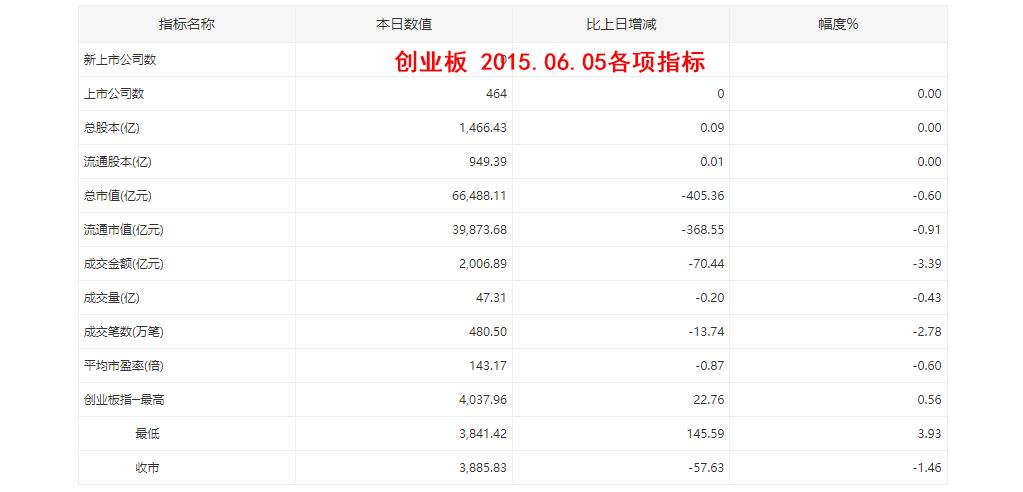 创业板sz,创业板指见顶